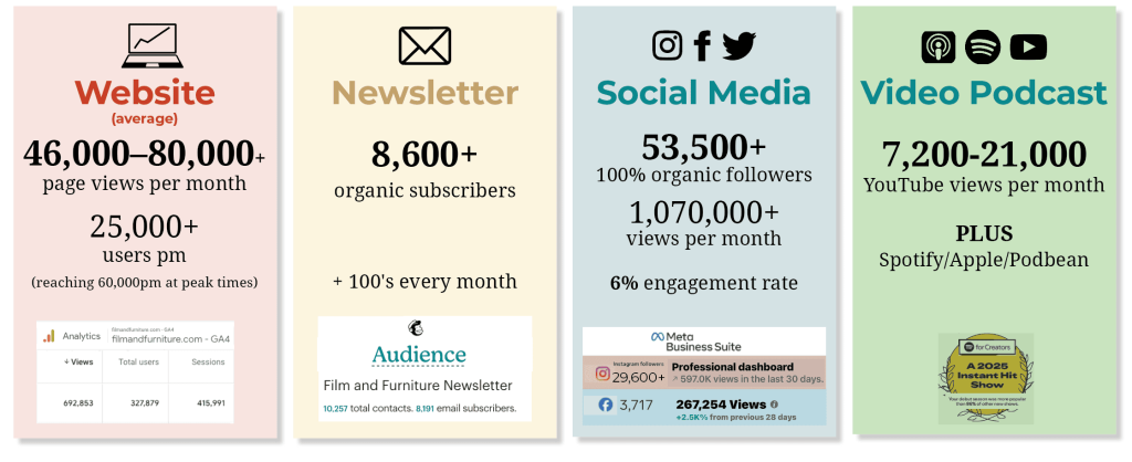 film and furniture monthly reach